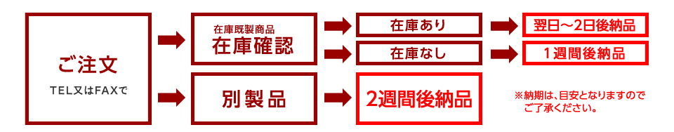 ご注文（TEL又はFAXで）・在庫既製商品は在庫確認後、在庫ありの場合は翌日～2日後納品、在庫なしの場合は5日後納品。別製品のご注文は１週間後納品となります。