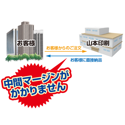 山本印刷へのご注文イメージ