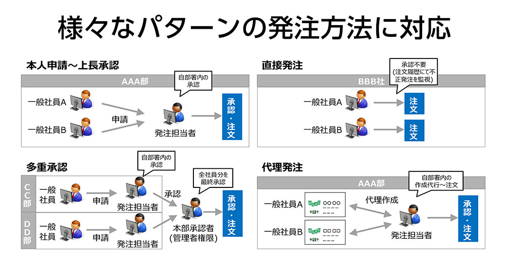 名刺発注システムイメージ
